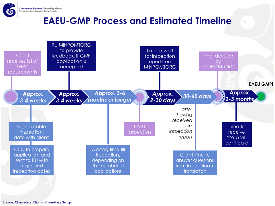 Infographic about EAEU-GMP Process and Estimated Timeline