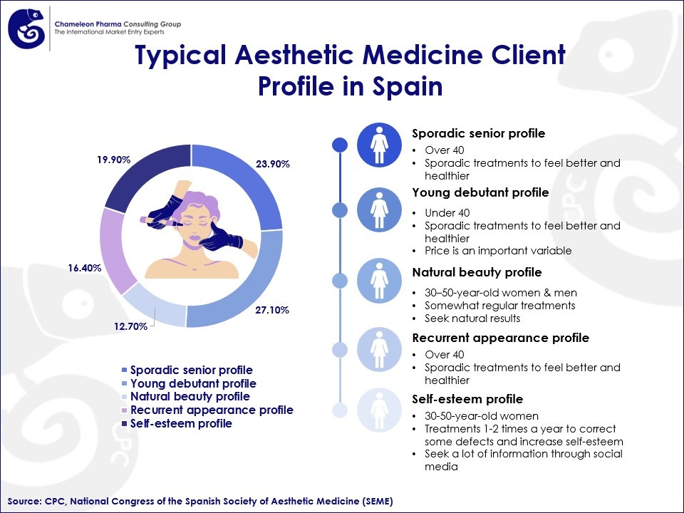 Typical Aesthetic Medicine Client Profile in Spain Typical Aesthetic Medicine Client Profile in Spain