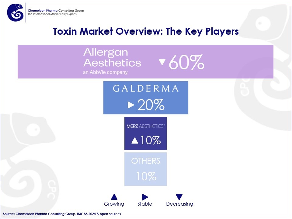 Infographics about the Botox's market key players