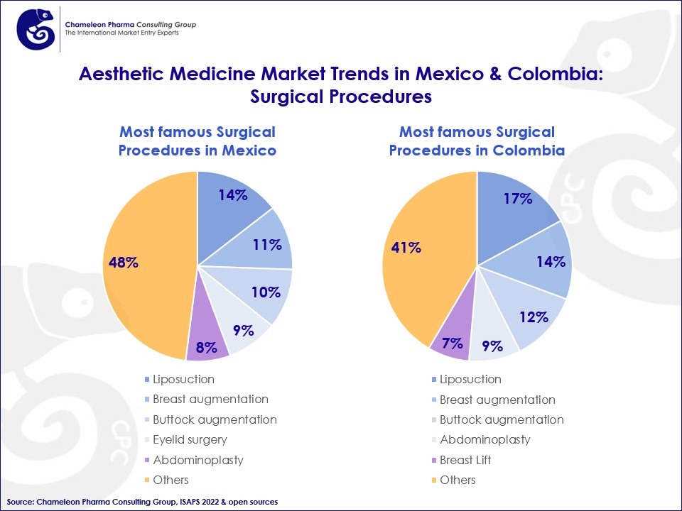 Graph about the Surgical Procedures Trends in Colombia & Mexico