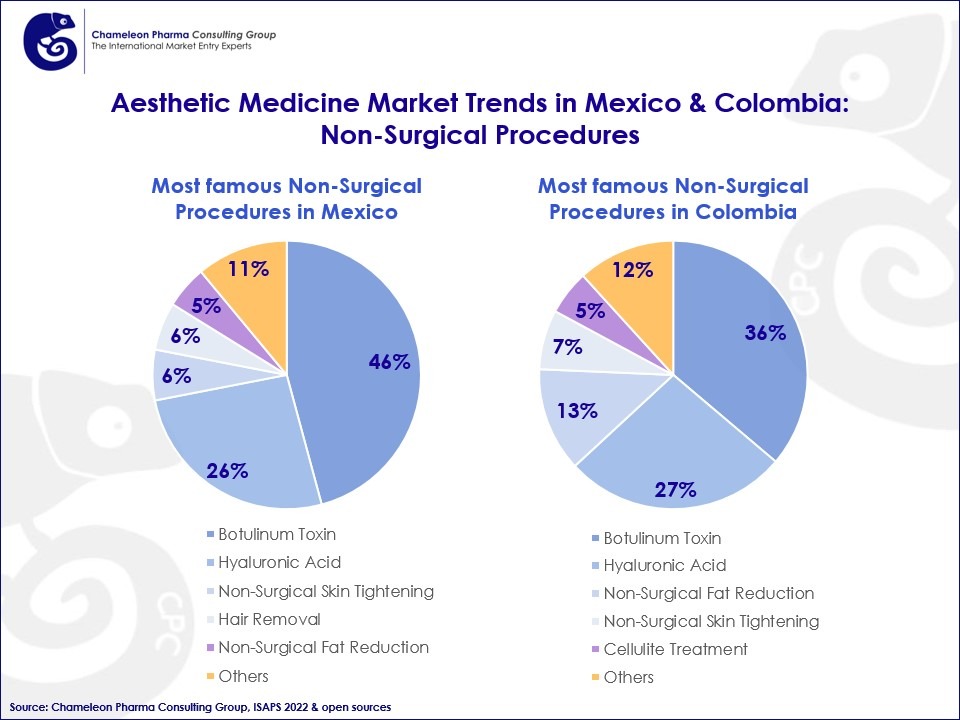 Graph about the Non-Surgical Procedures Trends in Mexico & Colombia