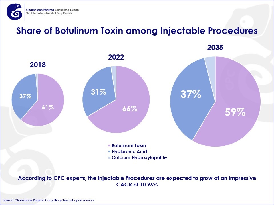 Infographics about the share of Botox among Injectable Procedures, and forecast to 2035