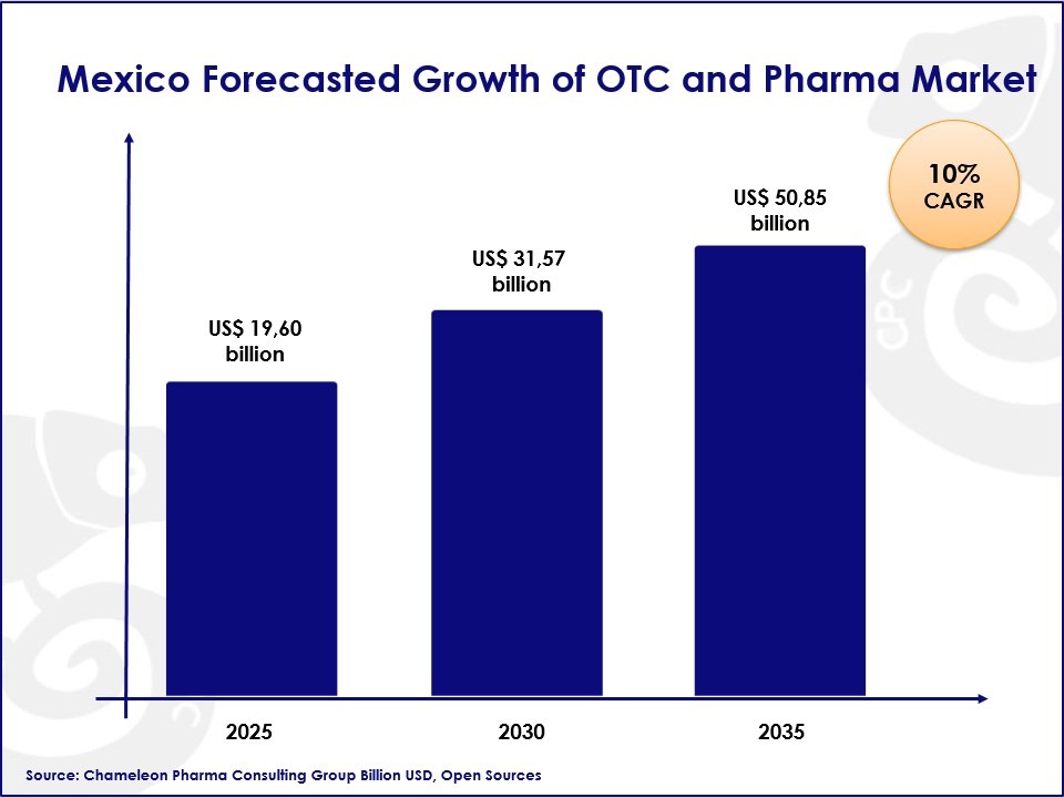 Slide7 Mexico Forecasted Growth of OTC and Pharma market