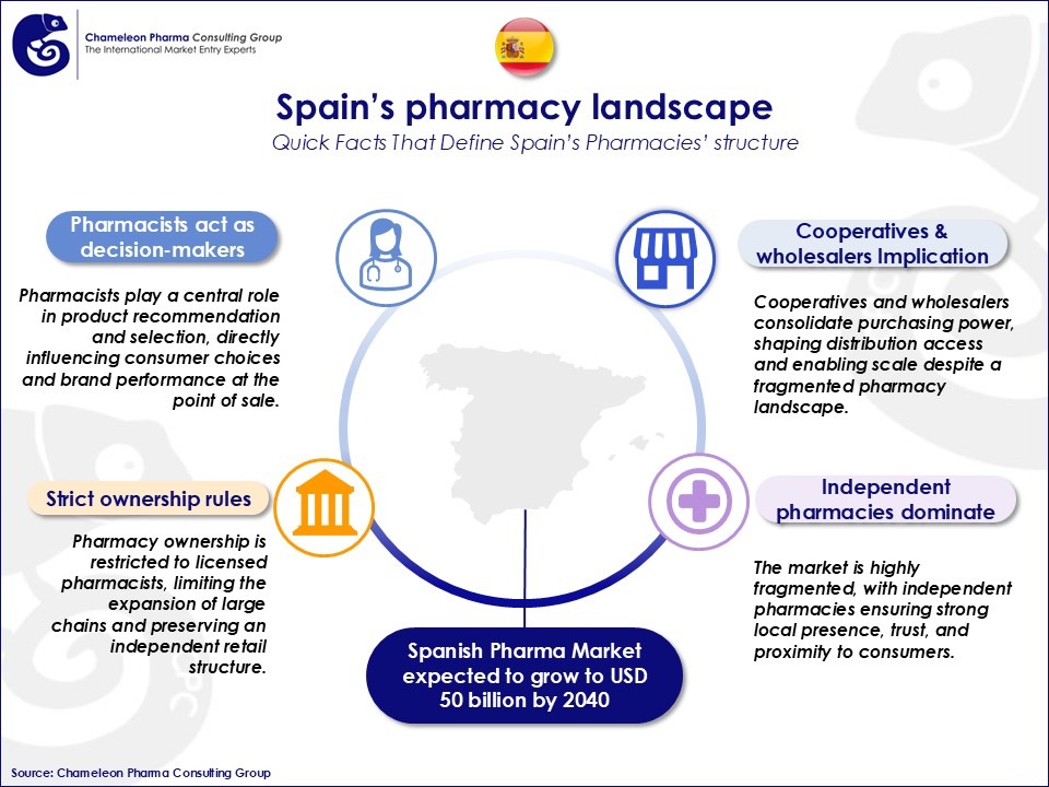 Infographic about Spain’s pharmacy landscape<br />
