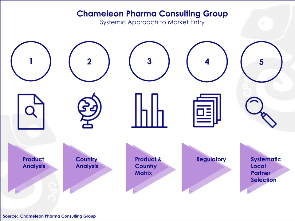 Overview of CPC Projects: Product Analysis, Country Analysis, Product & Country Matrix, Regulatory and Systematic Local Partner Selection