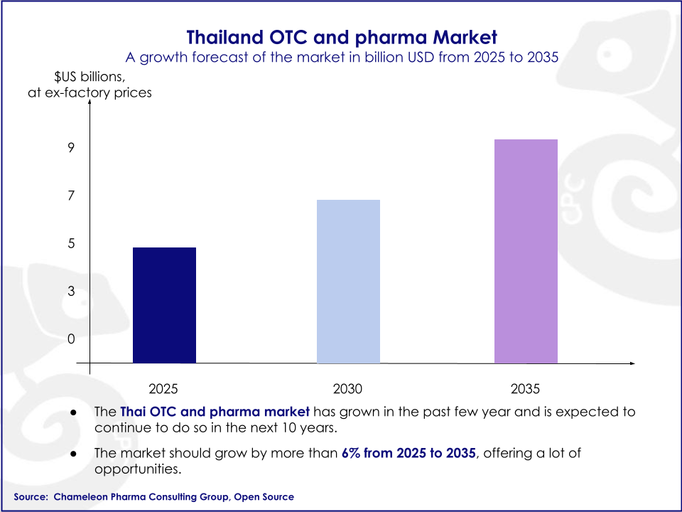 Thailand OTC and Pharma Chameleon Pharma Consulting graph about a forecast of the market value in US$Bn in 2024 (around 8 US$Bn), 2027 (around 9 US$Bn) and 2030 (around 11 US$Bn)