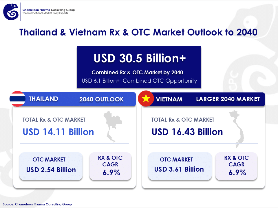 Figure 1: Thailand & Vietnam Rx & OTC Market Growth and Outlook to 2040