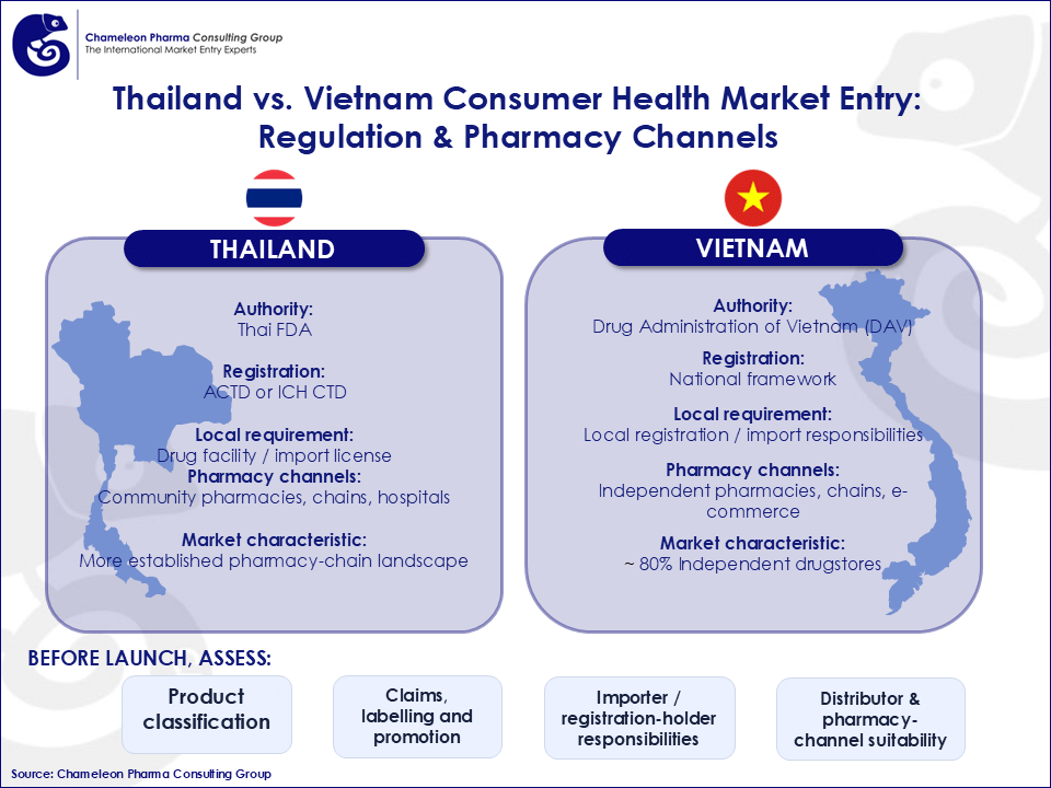 Figure 2. Thailand vs. Vietnam Consumer Health Market Entry: Regulation & Pharmacy Channels