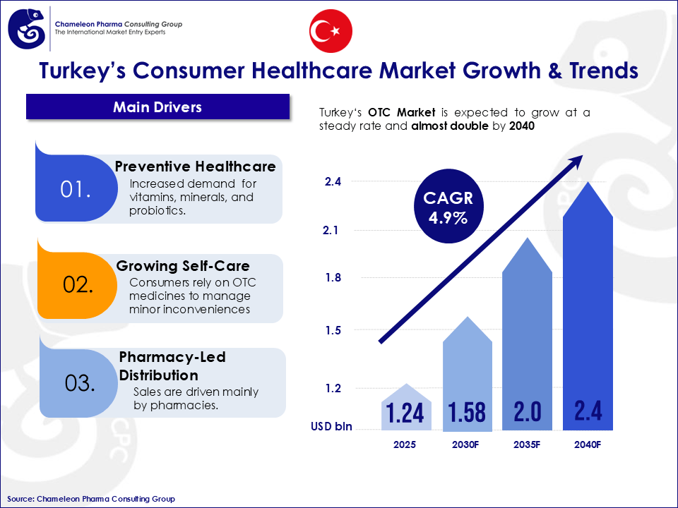 infographics on Turkey’s OTC Market Growth & Trends