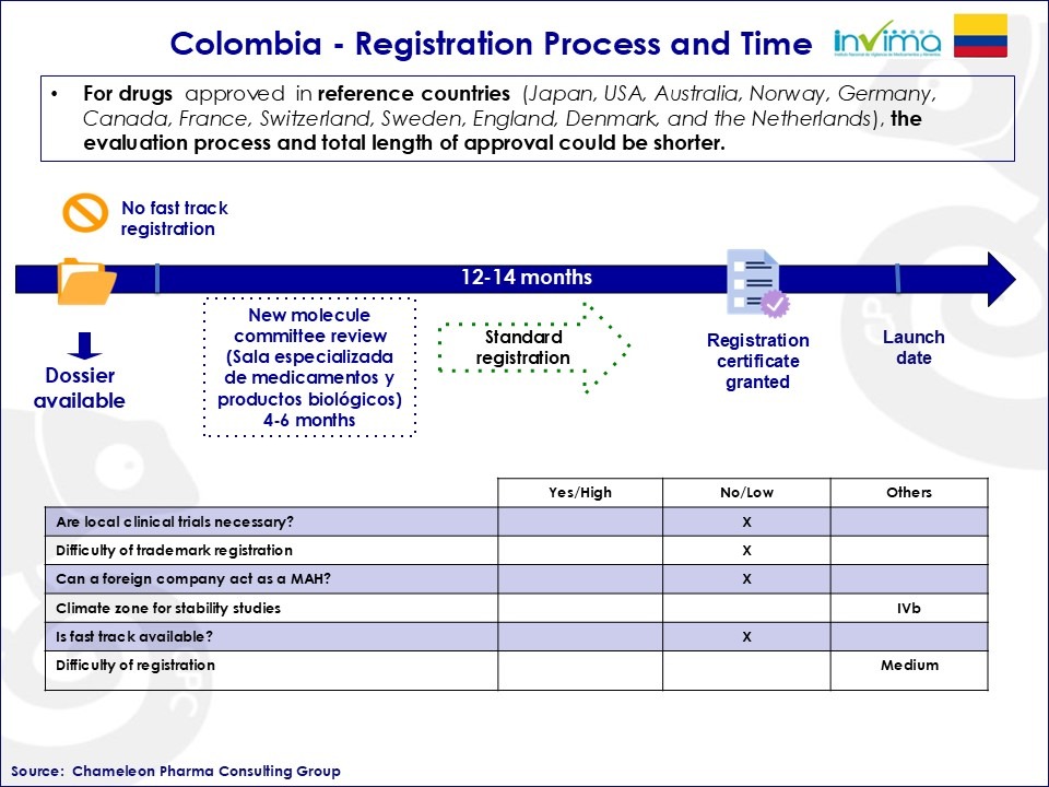 Verständnis des OTC- und Pharma-Regulierungsprozesses und der Anforderungen in Kolumbien A flowchart describing a registration process and time