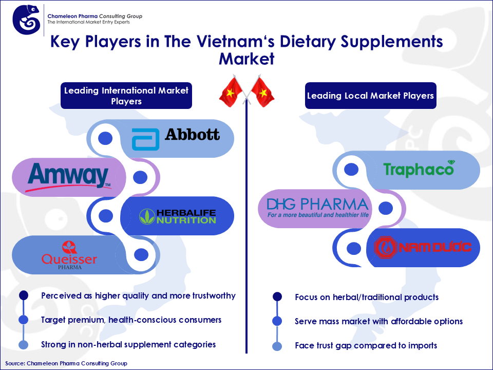 Comparison of leading international and local players in Vietnam’s dietary supplements market, highlighting differences in product focus, pricing, and consumer trust.