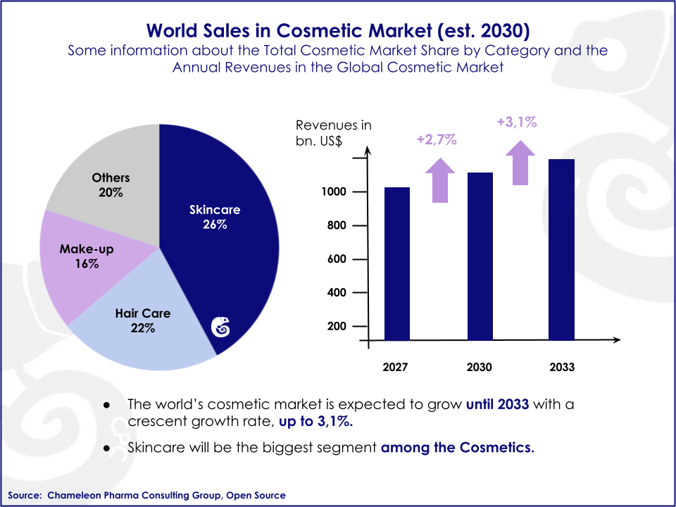 Graph showing the estimated growth of sales of cosmetics products until 2033