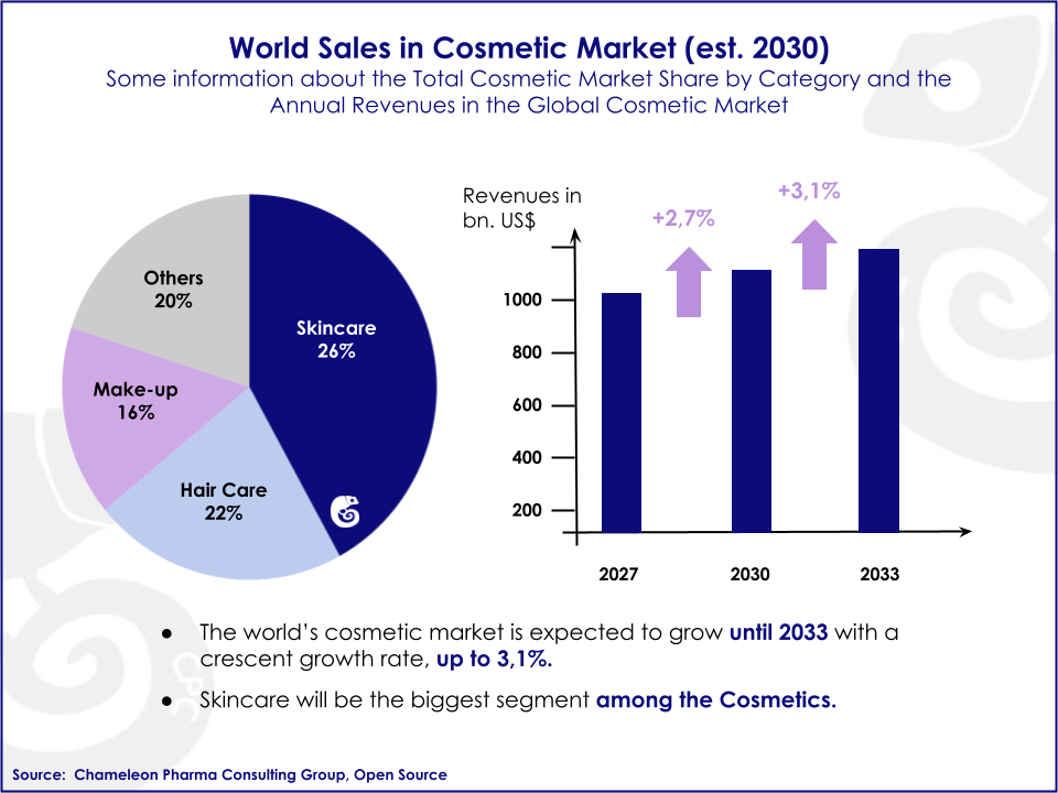 World Sales Cosmetics Graph showing the estimated growth of sales of cosmetics products until 2033