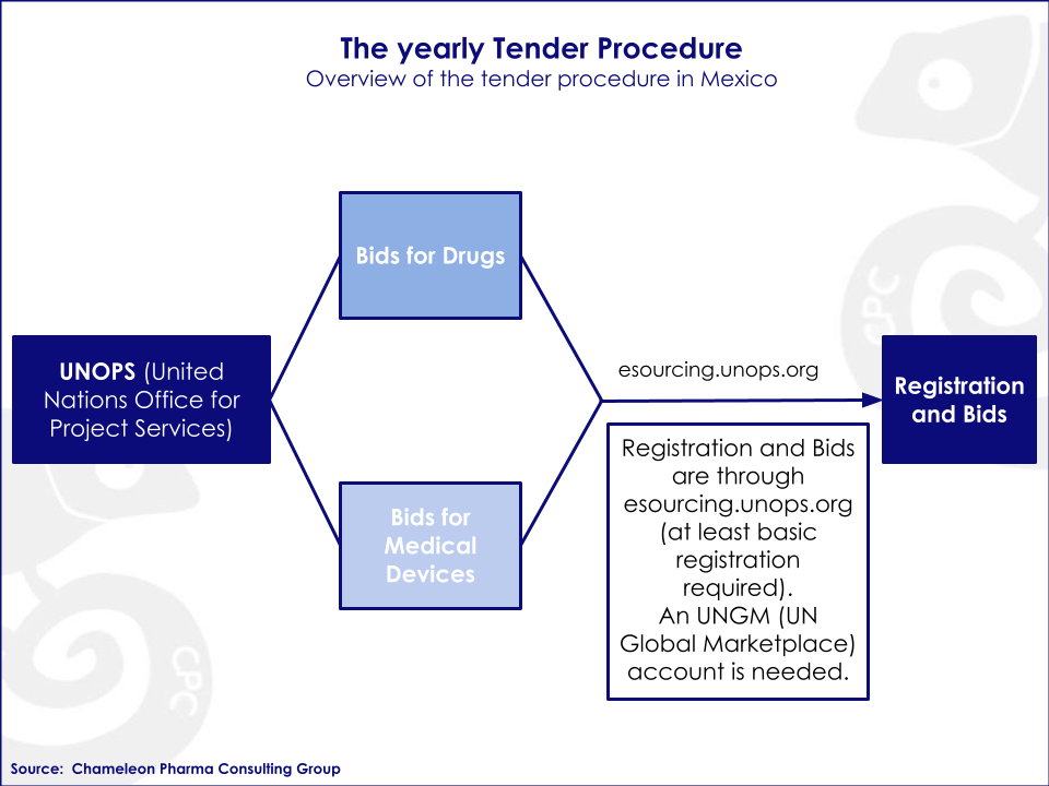 Yearly Tender Procedure Mexico Tender procedure in MExico