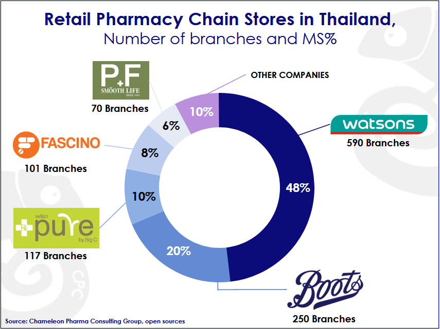 Graph of market share of pharmacy chains in Thailand